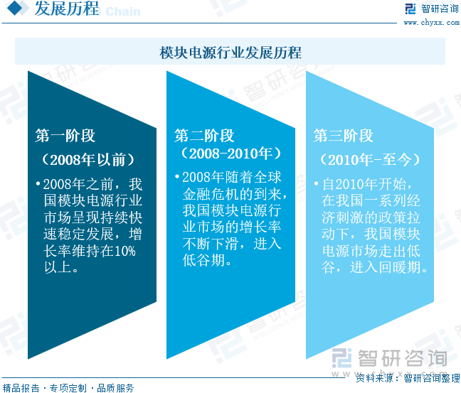 模塊電源行業(yè)發(fā)展歷程