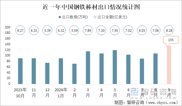 近一年中国钢铁棒材出口情况统计图