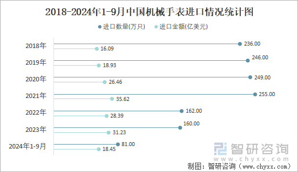 2018-2024年1-9月中国机械手表进口情况统计图