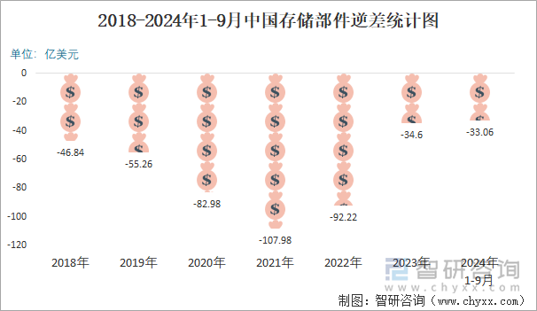 2018-2024年1-9月中国存储部件逆差统计图