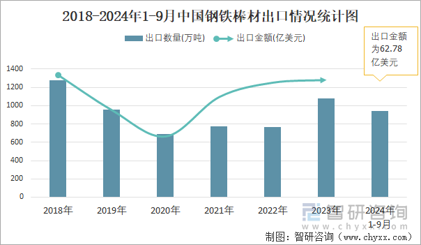 2018-2024年1-9月中国钢铁棒材出口情况统计图