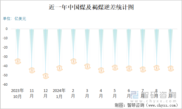 近一年中国煤及褐煤逆差统计图