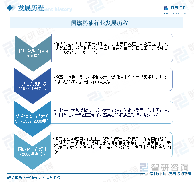 中國燃料油行業(yè)發(fā)展歷程