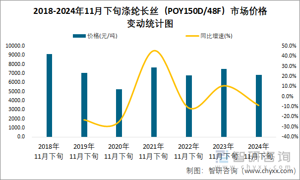 2018-2024年11月下旬滌綸長絲（POY150D/48F）市場價格變動統(tǒng)計圖