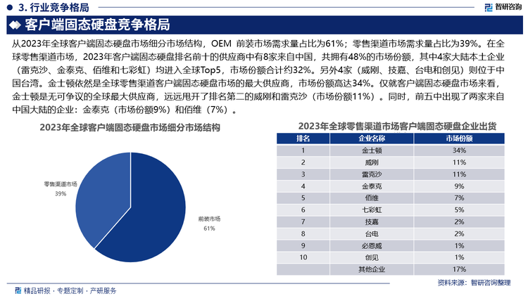 從2023年全球客戶端固態(tài)硬盤市場細(xì)分市場結(jié)構(gòu)，OEM 前裝市場需求量占比為61%；零售渠道市場需求量占比為39%。在全球零售渠道市場，2023年客戶端固態(tài)硬盤排名前十的供應(yīng)商中有8家來自中國，共擁有48%的市場份額，其中4家大陸本土企業(yè)（雷克沙、金泰克、佰維和七彩虹）均進(jìn)入全球Top5，市場份額合計(jì)約32%。另外4家（威剛、技嘉、臺電和創(chuàng)見）則位于中國臺灣。金士頓依然是全球零售渠道客戶端固態(tài)硬盤市場的最大供應(yīng)商，市場份額高達(dá)34%。僅就客戶端固態(tài)硬盤市場來看，金士頓是無可爭議的全球最大供應(yīng)商，遠(yuǎn)遠(yuǎn)甩開了排名第二的威剛和雷克沙（市場份額11%）。同時(shí)，前五中出現(xiàn)了兩家來自中國大陸的企業(yè)：金泰克（市場份額9%）和佰維（7%）。