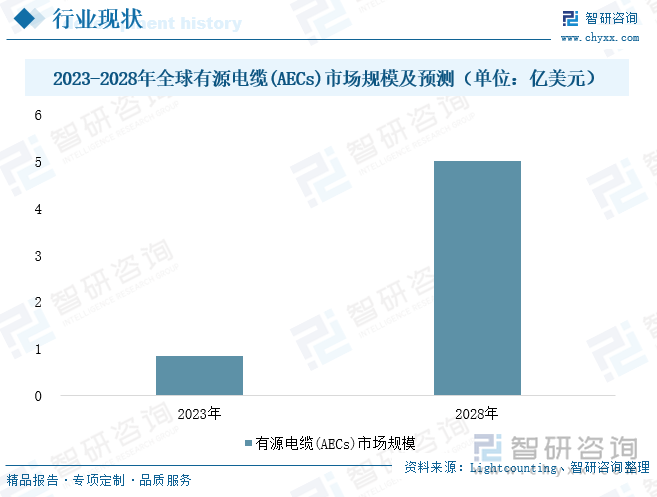 2023-2028年全球有源電纜(AECs)市場規(guī)模及預(yù)測（單位：億美元）