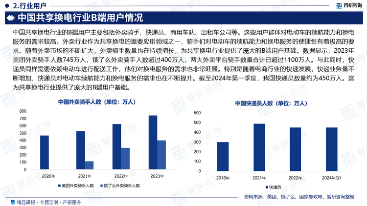 中國共享換電行業(yè)的B端用戶主要包括外賣騎手、快遞員、商用車隊、出租車公司等。這些用戶群體對電動車的續(xù)航能力和換電服務(wù)的需求較高。外賣行業(yè)作為共享換電的重要應(yīng)用領(lǐng)域之一，騎手們對電動車的續(xù)航能力和換電服務(wù)的便捷性有著極高的要求。隨著外賣市場的不斷擴(kuò)大，外賣騎手?jǐn)?shù)量也在持續(xù)增長，為共享換電行業(yè)提供了龐大的B端用戶基礎(chǔ)。數(shù)據(jù)顯示：2023年美團(tuán)外賣騎手人數(shù)745萬人，餓了么外賣騎手人數(shù)超過400萬人，兩大外賣平臺騎手?jǐn)?shù)量合計已超過1100萬人。與此同時，快遞員同樣需要依賴電動車進(jìn)行配送工作，他們對換電服務(wù)的需求也非常旺盛。特別是隨著電商行業(yè)的快速發(fā)展，快遞業(yè)務(wù)量不斷增加，快遞員對電動車?yán)m(xù)航能力和換電服務(wù)的需求也在不斷提升。截至2024年第一季度，我國快遞員數(shù)量約為450萬人。這為共享換電行業(yè)提供了龐大的B端用戶基礎(chǔ)。