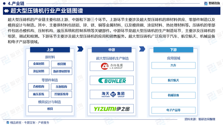 超大型压铸机的产业链主要包括上游、中游和下游三个环节。上游环节主要涉及超大型压铸机的原材料供应、零部件制造以及模具设计与制造。其中，主要原材料包括铝、锌、镁、铜等金属材料，以及模具钢、涂层材料、热处理材料等。压铸机的零部件包括合模机构、压射机构、液压系统和控制系统等关键部件。中游环节是超大型压铸机的生产制造环节，主要涉及压铸机的组装、调试和检测。下游环节主要涉及超大型压铸机的应用和销售服务。超大型压铸机广泛应用于汽车、航空航天、机械设备和电子产品等领域。