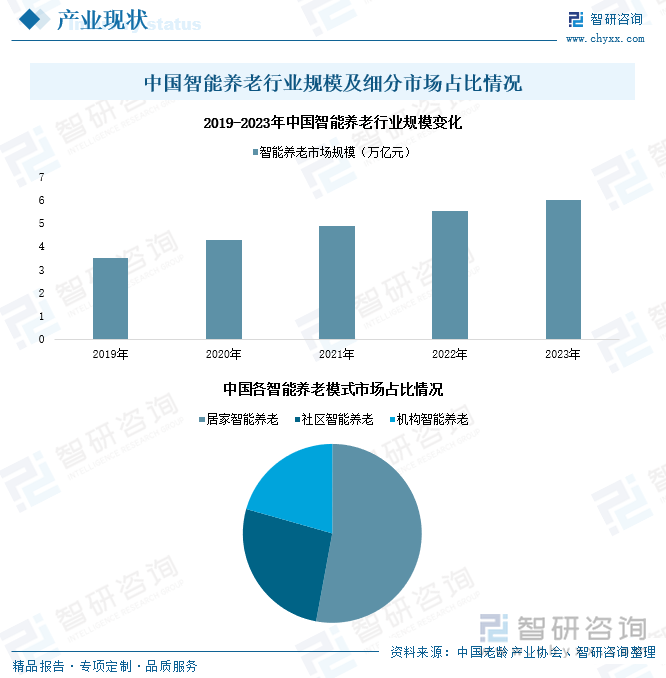 中國(guó)智能養(yǎng)老行業(yè)規(guī)模及細(xì)分市場(chǎng)占比情況