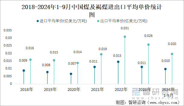 2018-2024年1-9月中国煤及褐煤进出口平均单价统计图