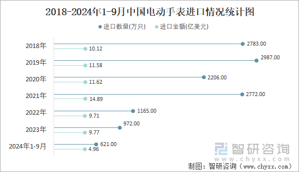 2018-2024年1-9月中国电动手表进口情况统计图