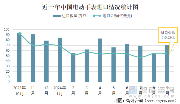 近一年中国电动手表进口情况统计图