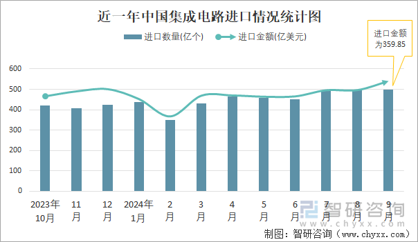 近一年中國集成電路進口情況統(tǒng)計圖