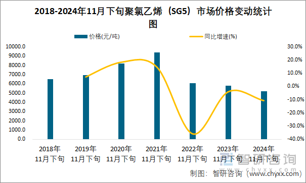 2018-2024年11月下旬聚氯乙烯（SG5）市場價(jià)格變動統(tǒng)計(jì)圖