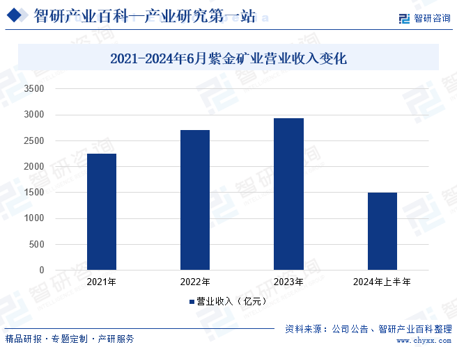 2021-2024年6月紫金矿业营业收入变化