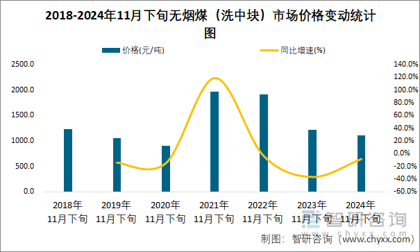 2018-2024年11月下旬無(wú)煙煤（洗中塊）市場(chǎng)價(jià)格變動(dòng)統(tǒng)計(jì)圖