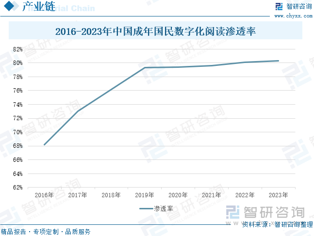 2016-2023年中國(guó)成年國(guó)民數(shù)字化閱讀滲透率