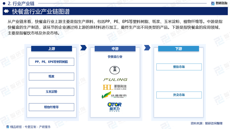 从产业链来看，快餐盒行业上游主要是指生产原料，包括PP、PE、EPS等塑料树脂、纸浆、玉米淀粉、植物纤维等。中游是指快餐盒的生产制造，该环节的企业通过将上游的原材料进行加工，最终生产出不同类型的产品。下游是指快餐盒的应用领域，主要是指餐饮市场及外卖市场。