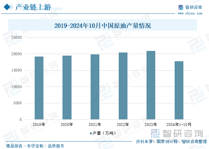 2019-2024年10月中國原油產(chǎn)量情況