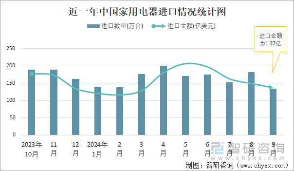 近一年中国家用电器进口情况统计图