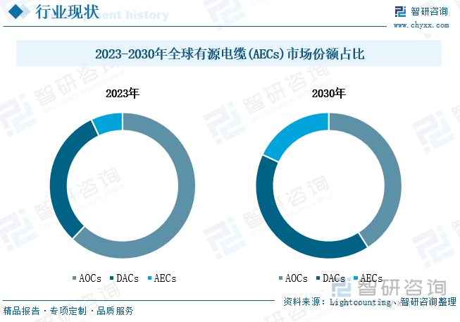 2023-2030年全球有源電纜(AECs)市場份額占比