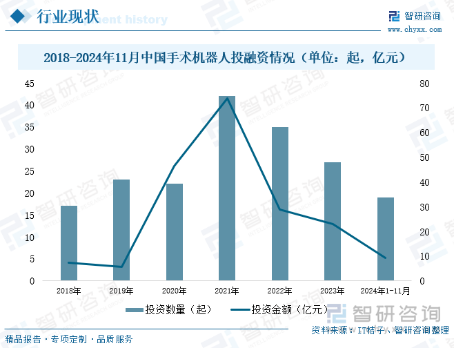 2018-2024年11月中國手術(shù)機(jī)器人投融資情況（單位：起，億元）