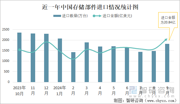 近一年中国存储部件进口情况统计图