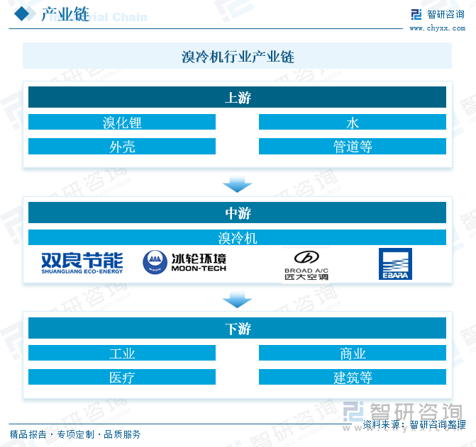 溴冷機(jī)行業(yè)產(chǎn)業(yè)鏈