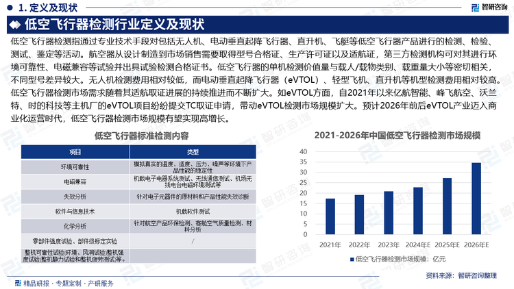 低空飛行器檢測指通過專業(yè)技術(shù)手段對(duì)包括無人機(jī)、電動(dòng)垂直起降飛行器、直升機(jī)、飛艇等低空飛行器產(chǎn)品進(jìn)行的檢測、檢驗(yàn)、測試、鑒定等活動(dòng)。航空器從設(shè)計(jì)制造到市場銷售需要取得型號(hào)合格證、生產(chǎn)許可證以及適航證，第三方檢測機(jī)構(gòu)可對(duì)其進(jìn)行環(huán)境可靠性、電磁兼容等試驗(yàn)并出具試驗(yàn)檢測合格證書。低空飛行器的單機(jī)檢測價(jià)值量與載人/載物類別、載重量大小等密切相關(guān)，不同型號(hào)差異較大。無人機(jī)檢測費(fèi)用相對(duì)較低，而電動(dòng)垂直起降飛行器（eVTOL）、輕型飛機(jī)、直升機(jī)等機(jī)型檢測費(fèi)用相對(duì)較高。低空飛行器檢測市場需求隨著其適航取證進(jìn)展的持續(xù)推進(jìn)而不斷擴(kuò)大。如eVTOL方面，自2021年以來億航智能、峰飛航空、沃蘭特、時(shí)的科技等主機(jī)廠的eVTOL項(xiàng)目紛紛提交TC取證申請，帶動(dòng)eVTOL檢測市場規(guī)模擴(kuò)大。預(yù)計(jì)2026年前后eVTOL產(chǎn)業(yè)邁入商業(yè)化運(yùn)營時(shí)代，低空飛行器檢測市場規(guī)模有望實(shí)現(xiàn)高增長。