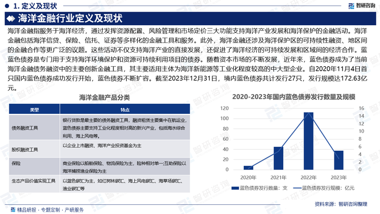 海洋金融指服務(wù)于海洋經(jīng)濟(jì)，通過(guò)發(fā)揮資源配置、風(fēng)險(xiǎn)管理和巿場(chǎng)定價(jià)三大功能支持海洋產(chǎn)業(yè)發(fā)展和海洋保護(hù)的金融活動(dòng)。海洋金融包括海洋信貸、保險(xiǎn)、信托、證券等多樣化的金融工具和服務(wù)。此外，海洋金融還涉及海洋保護(hù)區(qū)的可持續(xù)性融資、地區(qū)間的金融合作等更廣泛的議題。這些活動(dòng)不僅支持海洋產(chǎn)業(yè)的直接發(fā)展，還促進(jìn)了海洋經(jīng)濟(jì)的可持續(xù)發(fā)展和區(qū)域間的經(jīng)濟(jì)合作。藍(lán)藍(lán)色債券是專門用于支持海洋環(huán)境保護(hù)和資源可持續(xù)利用項(xiàng)目的債券。隨著資本市場(chǎng)的不斷發(fā)展，近年來(lái)，藍(lán)色債券成為了當(dāng)前海洋金融債務(wù)融資中的主要?jiǎng)?chuàng)新金融工具，其主要適用主體為海洋新能源等工業(yè)化程度較高的中大型企業(yè)。自2020年11月4日首只國(guó)內(nèi)藍(lán)色債券成功發(fā)行開(kāi)始，藍(lán)色債券不斷擴(kuò)容。截至2023年12月31日，境內(nèi)藍(lán)色債券共計(jì)發(fā)行27只，發(fā)行規(guī)模達(dá)172.63億元。