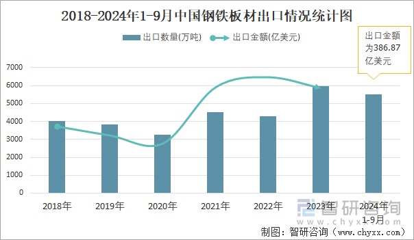 2018-2024年1-9月中国钢铁板材出口情况统计图