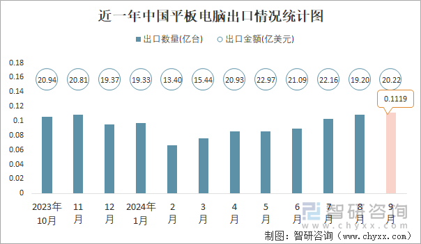 近一年中國平板電腦出口情況統(tǒng)計圖