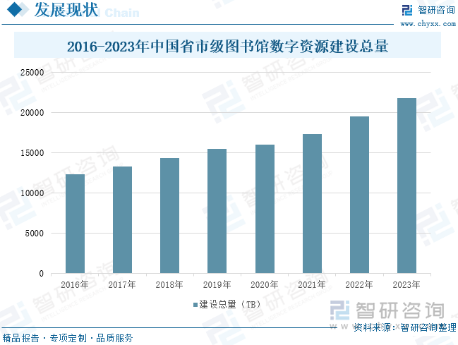 2016-2023年中國(guó)省市級(jí)圖書館數(shù)字資源建設(shè)總量