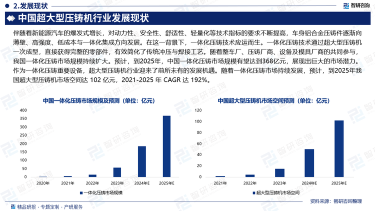 伴隨著新能源汽車的爆發(fā)式增長，對動力性、安全性、舒適性、輕量化等技術(shù)指標(biāo)的要求不斷提高，車身鋁合金壓鑄件逐漸向薄壁、高強度、低成本與一體化集成方向發(fā)展。在這一背景下，一體化壓鑄技術(shù)應(yīng)運而生。一體化壓鑄技術(shù)通過超大型壓鑄機一次成型，直接獲得完整的零部件，有效簡化了傳統(tǒng)沖壓與焊接工藝。隨著整車廠、壓鑄廠商、設(shè)備及模具廠商的共同參與，我國一體化壓鑄市場規(guī)模持續(xù)擴大。預(yù)計，到2025年，中國一體化壓鑄市場規(guī)模有望達到368億元，展現(xiàn)出巨大的市場潛力。作為一體化壓鑄重要設(shè)備，超大型壓鑄機行業(yè)迎來了前所未有的發(fā)展機遇。隨著一體化壓鑄市場持續(xù)發(fā)展，預(yù)計，到2025年我國超大型壓鑄機市場空間達 102 億元，2021-2025 年 CAGR 達 192%。