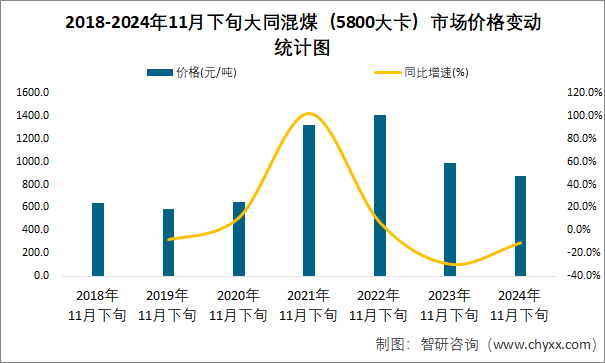 2018-2024年11月下旬大同混煤（5800大卡）市場價格變動統(tǒng)計(jì)圖