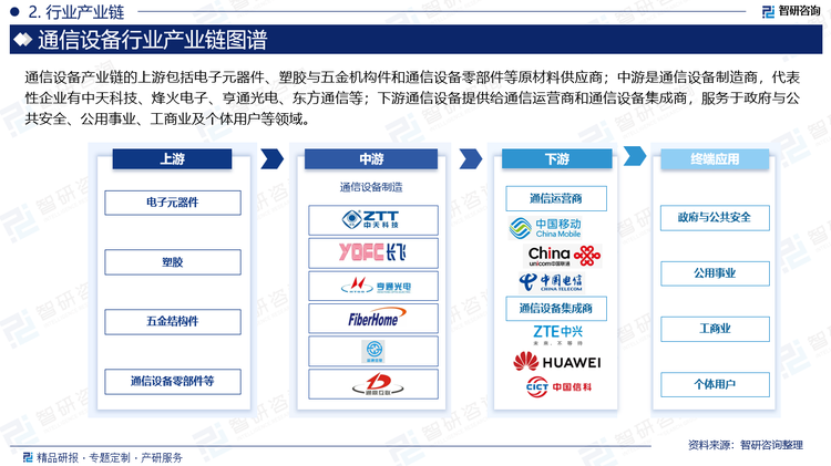 通信设备产业链的上游包括电子元器件、塑胶与五金机构件和通信设备零部件等原材料供应商；中游是通信设备制造商，代表性企业有中天科技、烽火电子、亨通光电、东方通信等；下游通信设备提供给通信运营商和通信设备集成商，服务于政府与公共安全、公用事业、工商业及个体用户等领域。