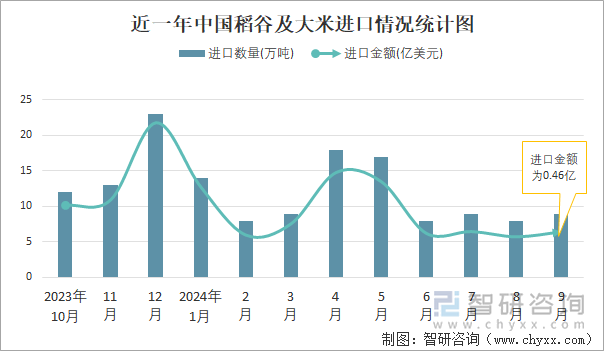 近一年中國(guó)稻谷及大米進(jìn)口情況統(tǒng)計(jì)圖