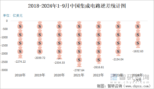 2018-2024年1-9月中國集成電路逆差統(tǒng)計圖