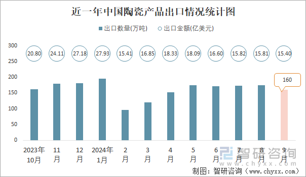 近一年中國陶瓷產(chǎn)品出口情況統(tǒng)計圖