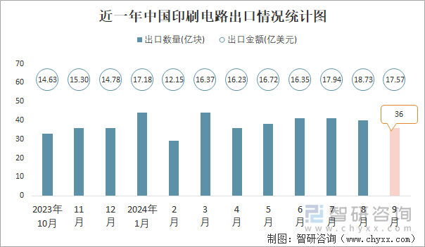 近一年中國印刷電路出口情況統(tǒng)計圖