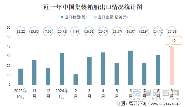 近一年中国集装箱船出口情况统计图