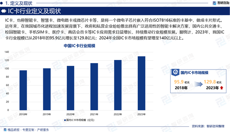 IC卡，也稱智能卡、智慧卡、微電路卡或微芯片卡等，是將一個(gè)微電子芯片嵌入符合ISO7816標(biāo)準(zhǔn)的卡基中，做成卡片形式。近年來(lái)，在我國(guó)城市化進(jìn)程加速發(fā)展背景下，政府和私營(yíng)企業(yè)紛紛推出具有廣泛適用性的智能卡解決方案。例如，上海、北京等一線城市的公共交通系統(tǒng)已經(jīng)大規(guī)模采用電子支付方式，通過(guò)“交通聯(lián)名卡”實(shí)現(xiàn)了地鐵、公交、停車場(chǎng)等場(chǎng)景的一卡通通行。數(shù)據(jù)顯示，僅在上述兩個(gè)城市中，已有超過(guò)80%的居民持有此類一卡通卡，并頻繁使用在日常出行和消費(fèi)中。此外，國(guó)內(nèi)校園智能卡、手機(jī)SIM卡、醫(yī)療卡、商店會(huì)員卡等IC卡應(yīng)用需求日益增長(zhǎng)，持續(xù)推動(dòng)行業(yè)規(guī)模發(fā)展。據(jù)統(tǒng)計(jì)，2023年，我國(guó)IC卡行業(yè)規(guī)模已從2018年的95.9億元增長(zhǎng)至129.8億元；2024年全國(guó)IC卡市場(chǎng)規(guī)模有望增至140億元以上。