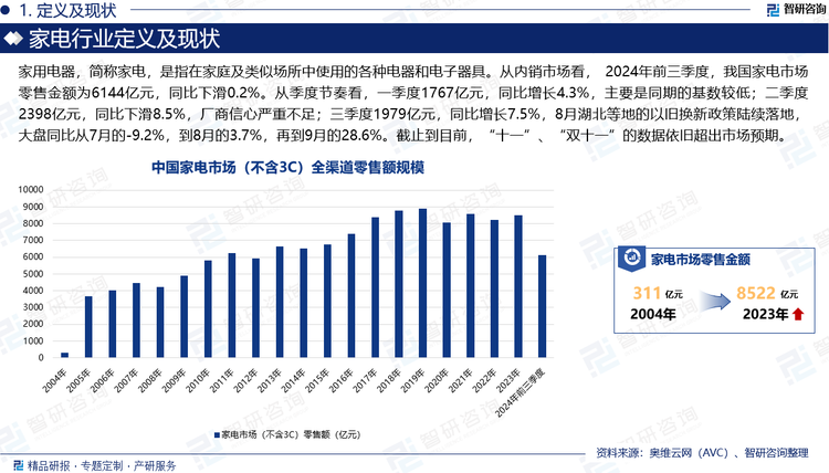 家用電器，簡稱家電，是指在家庭及類似場所中使用的各種電器和電子器具。從內(nèi)銷市場看， 2024年前三季度，我國家電市場零售金額為6144億元，同比下滑0.2%。從季度節(jié)奏看，一季度1767億元，同比增長4.3%，主要是同期的基數(shù)較低；二季度2398億元，同比下滑8.5%，廠商信心嚴(yán)重不足；三季度1979億元，同比增長7.5%，8月湖北等地的以舊換新政策陸續(xù)落地，大盤同比從7月的-9.2%，到8月的3.7%，再到9月的28.6%。截止到目前，“十一”、“雙十一”的數(shù)據(jù)依舊超出市場預(yù)期。