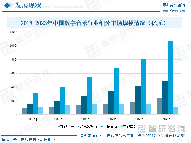 2018-2023年中國數(shù)字音樂行業(yè)細(xì)分市場規(guī)模情況（億元）