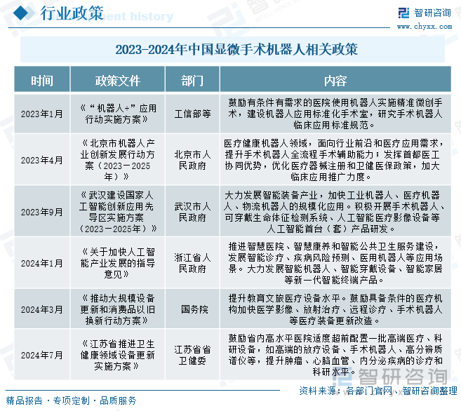 2023-2024年顯微手術(shù)機(jī)器人行業(yè)相關(guān)政策