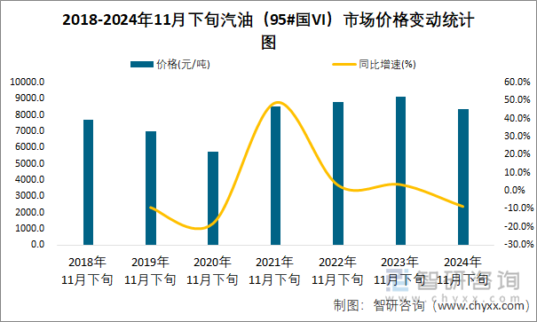 2018-2024年11月下旬汽油（95#國VI）市場價格變動統(tǒng)計圖