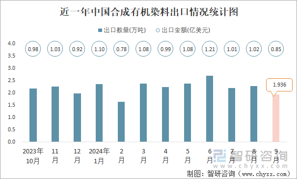 近一年中國合成有機(jī)染料出口情況統(tǒng)計(jì)圖