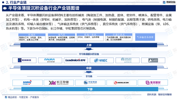 從產(chǎn)業(yè)鏈來看，半導(dǎo)體薄膜沉積設(shè)備原材料主要包括機械類（陶瓷加工件、加熱盤、腔體、密封件、噴淋頭、配管零件、金屬加工件等）、機電一體類（EFEM、機械手、加熱帶等）、電氣類（射頻電源、射頻匹配器、遠(yuǎn)程等離子源、供電系統(tǒng)、電力輸送及通訊系統(tǒng)、IO輸入輸出模塊等）、氣體輸送系統(tǒng)類（供氣系統(tǒng)等）、真空系統(tǒng)類（供氣系統(tǒng)等）、附屬設(shè)備（泵、LDS、熱水機等）等。下游為中芯國際、長江存儲、華虹集團(tuán)等芯片制造商。