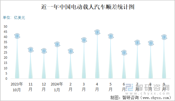 近一年中國電動載人汽車順差統(tǒng)計圖