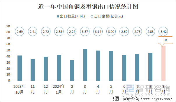 近一年中国角钢及型钢出口情况统计图